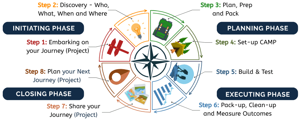 The CAMP framework — eight steps across four phases: Initiating, Planning, Executing, and Closing